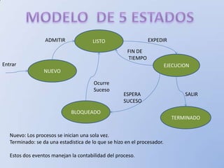 ADMITIR              LISTO                    EXPEDIR

                                                       FIN DE
                                                       TIEMPO
Entrar                                                                    EJECUCION
                  NUEVO

                                        Ocurre
                                        Suceso
                                                     ESPERA                      SALIR
                                                     SUCESO

                              BLOQUEADO
                                                                            TERMINADO


   Nuevo: Los procesos se inician una sola vez.
   Terminado: se da una estadistica de lo que se hizo en el procesador.

   Estos dos eventos manejan la contabilidad del proceso.
 