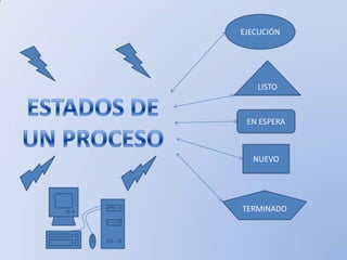 EJECUCIÓN




   LISTO



 EN ESPERA



  NUEVO




TERMINADO
 