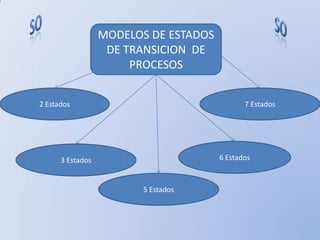 MODELOS DE ESTADOS
                   DE TRANSICION DE
                       PROCESOS


2 Estados                                     7 Estados




      3 Estados                        6 Estados



                         5 Estados
 