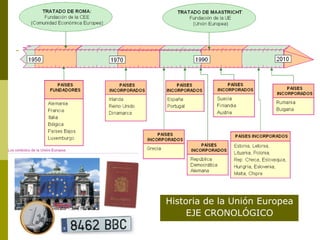 Historia de la Unión Europea 
EJE CRONOLÓGICO 
 