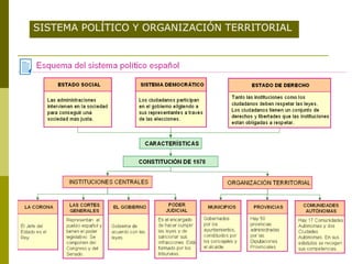 SISTEMA POLÍTICO Y ORGANIZACIÓN TERRITORIAL 
 