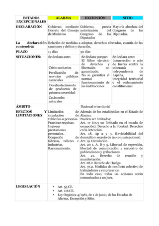 ESTADOS
EXCEPCIONALES
ALARMA EXCEPCIÓN SITIO
DECLARACIÓN Gobierno, mediante
Decreto del Consejo
de Ministros
Gobierno, pre...