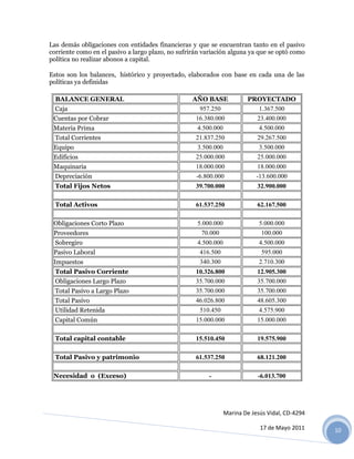 Las demás obligaciones con entidades financieras y que se encuentran tanto en el pasivo
corriente como en el pasivo a largo plazo, no sufrirán variación alguna ya que se optó como
política no realizar abonos a capital.

Estos son los balances, histórico y proyectado, elaborados con base en cada una de las
políticas ya definidas

  BALANCE GENERAL                                  AÑO BASE             PROYECTADO
  Caja                                              957.250               1.367.500
 Cuentas por Cobrar                                 16.380.000              23.400.000
 Materia Prima                                      4.500.000                4.500.000
 Total Corrientes                                   21.837.250              29.267.500
 Equipo                                             3.500.000                3.500.000
 Edificios                                          25.000.000              25.000.000
 Maquinaria                                         18.000.000              18.000.000
  Depreciación                                      -6.800.000              -13.600.000
  Total Fijos Netos                                 39.700.000              32.900.000

  Total Activos                                     61.537.250              62.167.500

 Obligaciones Corto Plazo                           5.000.000                5.000.000
 Proveedores                                          70.000                 100.000
 Sobregiro                                          4.500.000                4.500.000
 Pasivo Laboral                                      416.500                  595.000
 Impuestos                                           340.300                 2.710.300
  Total Pasivo Corriente                            10.326.800              12.905.300
  Obligaciones Largo Plazo                          35.700.000              35.700.000
  Total Pasivo a Largo Plazo                        35.700.000              35.700.000
  Total Pasivo                                      46.026.800              48.605.300
  Utilidad Retenida                                  510.450                 4.575.900
  Capital Común                                     15.000.000              15.000.000

  Total capital contable                            15.510.450              19.575.900

  Total Pasivo y patrimonio                         61.537.250              68.121.200

 Necesidad o (Exceso)                                   -                   -6.013.700




                                                                Marina De Jesús Vidal, CD-4294

                                                                             17 de Mayo 2011     10
 