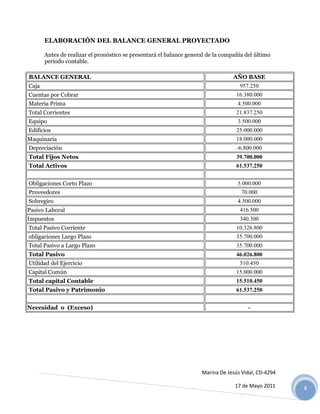 ELABORACIÓN DEL BALANCE GENERAL PROYECTADO

       Antes de realizar el pronóstico se presentará el balance general de la compañía del último
       periodo contable.

BALANCE GENERAL                                                                   AÑO BASE
Caja                                                                                957.250
Cuentas por Cobrar                                                                 16.380.000
Materia Prima                                                                       4.500.000
Total Corrientes                                                                   21.837.250
Equipo                                                                              3.500.000
Edificios                                                                          25.000.000
Maquinaria                                                                         18.000.000
Depreciación                                                                       -6.800.000
Total Fijos Netos                                                                  39.700.000
Total Activos                                                                      61.537.250


Obligaciones Corto Plazo                                                            5.000.000
Proveedores                                                                          70.000
Sobregiro                                                                           4.500.000
Pasivo Laboral                                                                      416.500
Impuestos                                                                           340.300
Total Pasivo Corriente                                                             10.326.800
obligaciones Largo Plazo                                                           35.700.000
Total Pasivo a Largo Plazo                                                         35.700.000
Total Pasivo                                                                       46.026.800
Utilidad del Ejercicio                                                              510.450
Capital Común                                                                      15.000.000
Total capital Contable                                                             15.510.450
Total Pasivo y Patrimonio                                                          61.537.250


Necesidad o (Exceso)                                                                    -




                                                                     Marina De Jesús Vidal, CD-4294

                                                                                  17 de Mayo 2011     8
 