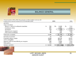 LCPF. MICHAEL AMOS AMADOR GUEST BALANCE GENERAL 125,998 125,075 7,696 7,777 22,740 21,263 