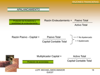 RAZONES FINANCIERAS


     APALANCAMIENTO



 Proteción de Acreedores y          Razón Endeudamiento =       Pasivo Total
posibilidad de endeudamiento
                                                                Activo Total



Razón Pasivo - Capital =               Pasivo Total            > = 1 No Apalancado

                                 Capital Contable Total          < 1 Apalancado




                           Multiplicador Capital =             Activo Total

                 Proteción de accionistas                 Capital Contable Total


                         LCPF. MICHAEL AMOS AMADOR                                 18
                                   GUEST
 