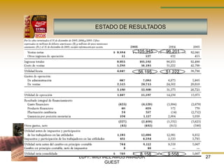 ESTADO DE RESULTADOS



                      105,945   96,201



                       56,195   51,222




                       8,158    9,558
LCPF. MICHAEL AMOS AMADOR                27
          GUEST
 