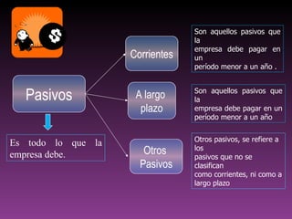 Son aquellos pasivos que
                                 la
                                 empresa debe pagar en
                    Corrientes   un
                                 período menor a un año .



  Pasivos            A largo     Son aquellos pasivos que
                                 la
                      plazo      empresa debe pagar en un
                                 período menor a un año


                                 Otros pasivos, se refiere a
Es todo lo que la                los
empresa debe.          Otros     pasivos que no se
                      Pasivos    clasifican
                                 como corrientes, ni como a
                                 largo plazo
 
