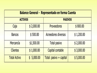 Balance General - Representado en forma Cuenta
             ACTIVOS                                    PASIVOS

   Caja                $ 2,000.00        Proveedores              $ 800.00

  Bancos                $ 500.00     Acreedores diversos          $ 1,200.00

Mercancía              $1,500.00         Total pasivo             $ 2,000.00
  Clientes             $ 1,000.00      Capital contable           $ 3,000.00
Total Activo           $ 5,000.00   Total: pasivo + capital       $ 5,000.00
 