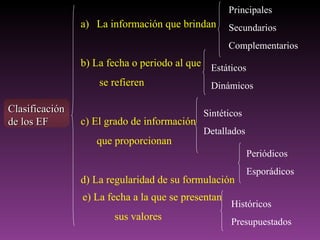 Principales
                a) La información que brindan       Secundarios
                                                    Complementarios
                b) La fecha o periodo al que Estáticos
                    se refieren              Dinámicos

Clasificación                                Sintéticos
de los EF       c) El grado de información
                                             Detallados
                   que proporcionan
                                                          Periódicos
                                                          Esporádicos
                d) La regularidad de su formulación
                e) La fecha a la que se presentan
                                                    Históricos
                       sus valores                  Presupuestados
 