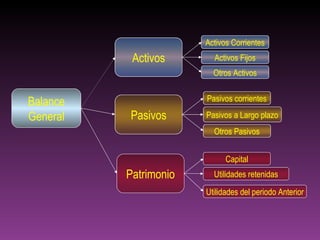 Activos Corrientes
           Activos       Activos Fijos
                         Otros Activos


Balance                Pasivos corrientes

General   Pasivos      Pasivos a Largo plazo
                         Otros Pasivos


                             Capital
          Patrimonio     Utilidades retenidas
                       Utilidades del periodo Anterior
 