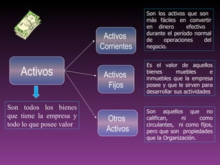 Son los activos que son
                                       más fáciles en convertir
                                       en dinero       efectivo
                                       durante el período normal
                           Activos     de     operaciones      del
                          Corrientes   negocio.


                                       Es el valor de aquellos
    Activos                Activos     bienes       muebles
                                       inmuebles que la empresa
                                                                  e

                            Fijos      posee y que le sirven para
                                       desarrollar sus actividades

Son todos los bienes
                                       Son aquellos que no
que tiene la empresa y      Otros      califican,    ni     como
todo lo que posee valor                circulantes, ni como fijos,
                            Activos    pero que son propiedades
                                       que la Organización.
 