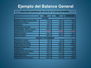 Ejemplo del Balance General 
BALANCE GENERAL DE CPG AL 31 DE DICIEMBRE 
2002 2003 VARIACION 
ACTIVO 
Efectivo y Valores negociables 100.0 120.0 20.0 
Cuentas po Cobrar 50.0 60.0 10.0 
Inventarios 150.0 180.0 30.0 
Total Activo Corriente 300.0 360.0 60.0 
Propiedades, planta y equipo 400.0 490.0 90.0 
Depreciación acumulada (100.0) (130.0) (30.0) 
Activo Fijo Neto 300.0 360.0 60.0 
Activos Totales 600.0 720.0 120.0 
PASIVO Y PATRIMONIO 
Cuentas por pagar 60.0 72.0 12.0 
Deuda de corto plazo 90.0 184.6 94.6 
Total Pasivo Corriente 150.0 256.6 106.6 
Deuda de largo plazo 150.0 150.0 0.0 
Total Pasivo 300.0 406.6 106.6 
Capital de los accionistas 200.0 200.0 0.0 
Utilidades retenidas 100.0 113.4 13.4 
Total Patrimonio 300.0 313.4 13.4 
Total Pasivo y Patrimonio 600.0 720.0 120.0 
 
