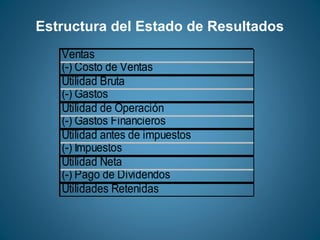 Estructura del Estado de Resultados 
Ventas 
(-) Costo de Ventas 
Utilidad Bruta 
(-) Gastos 
Utilidad de Operación 
(-) Gastos Financieros 
Utilidad antes de impuestos 
(-) Impuestos 
Utilidad Neta 
(-) Pago de Dividendos 
Utilidades Retenidas 
 