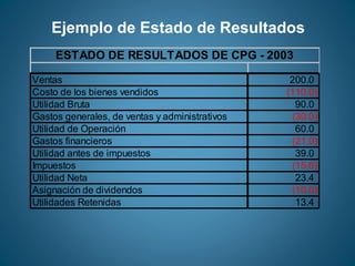 Ejemplo de Estado de Resultados 
ESTADO DE RESULTADOS DE CPG - 2003 
Ventas 200.0 
Costo de los bienes vendidos (110.0) 
Utilidad Bruta 90.0 
Gastos generales, de ventas y administrativos (30.0) 
Utilidad de Operación 60.0 
Gastos financieros (21.0) 
Utilidad antes de impuestos 39.0 
Impuestos (15.6) 
Utilidad Neta 23.4 
Asignación de dividendos (10.0) 
Utilidades Retenidas 13.4 
