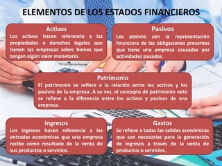 ELEMENTOS DE LOS ESTADOS FINANCIEROS
Activos
Los activos hacen referencia a las
propiedades o derechos legales que
tienen las empresas sobre bienes que
tengan algún valor monetario.
Pasivos
Los pasivos son la representación
financiera de las obligaciones presentes
que tiene una empresa causadas por
actividades pasadas.
Ingresos
Los ingresos hacen referencia a las
entradas económicas que una empresa
recibe como resultado de la venta de
sus productos o servicios.
Gastos
Se refiere a todas las salidas económicas
que son necesarias para la generación
de ingresos a través de la venta de
productos o servicios.
Patrimonio
El patrimonio se refiere a la relación entre los activos y los
pasivos de la empresa. A su vez, el concepto de patrimonio neto
se refiere a la diferencia entre los activos y pasivos de una
empresa.
 