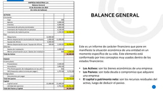 BALANCE GENERAL
7
Este es un informe de carácter financiero que pone en
manifiesto la situación económica de una entidad en un
momento específico de su vida. Este elemento está
conformado por tres conceptos muy usados dentro de los
estados financieros:
• Los Activos: son los bienes económicos de una empresa
• Los Pasivos: son toda deuda o compromiso que adquiere
una empresa
• El capital o patrimonio neto: son los recursos residuales del
activo, luego de deducir el pasivo.
ACTIVOS
Circulante:
Caja 100
Bancos 2,000.00
Clientes 4,000.00
Inventario de articulos terminados 4,800.00
Inventario de Producción en proceso 4,100.00
Inventario de materia prima 1,500.00 16,500.00
Fijo:
Maquinaria 12,000.00
Menos depreciación acumulada de maquinaria 1,000.00 11,000.00
Equipo de oficina 6,000.00
Menos depreciación acum. Equipo de oficina 500.00 5,500.00 16,500.00
Diferido:
Gastos de instalación 2,000.00
Menos amortización acum. Gastos de instalación 500 1,500.00
Total de Activo 34,500.00
PASIVO
A corto plazo:
Proveedores 3,500.00
Acreedores 3,962.00
PTU (Participación de trabajadores en las util.) 502
ISR (Impuesto sobre la renta por pagar ) 1,757.00 9,721.00
A largo plazo:
Documentos por pagar 1,018
Total del pasivo 10,739.00
Capital
Capital social 21,000.00 21,000.00
Utilidad del ejercicio 2,761.00 23,761.00
Total del Pasivo y Capital 34,500.00
EMPRESA INDUSTRIAL S,A.
Balance General
31 de diciembre de 2019
(En miles de balboas)
 