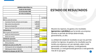 ESTADO DE RESULTADOS
9
Muestra los ingresos, los gastos y los resultados
(ganancias o pérdidas) que ha tenido una empresa
durante un periodo de tiempo determinado,
generalmente, un año.
La utilidad del estado de resultados es que nos permite
analizar los ingresos, los gastos y los resultados que ha
tenido una empresa y así, por ejemplo, saber si está
generando suficientes ingresos, si está gastando
demasiado, y si está generando ganancias o está gastando
más de lo que gana.
ventas 24,700.00
Menos costos de ventas:
Inventario final de articulos terminados 6,000.00
Mas costos de producción 5,850.00
Mercancia disponible 11,850
Menos Inventario final de articulos terminados 4,800.00 7,050.00
Utilidad Bruta 17,650.00
Menos gastos de operación:
Gastos de Administración 6,800.00
Gastos de ventas 6,300.00 13,100.00
Utilidad de operación 4,550.00
Más productos financieros 350
Otros productos 120 470
Utilidad neta antes de ISRy PTU 5,020.00
Participación de los trabajadores en las utilidades 502
ISR(Impuesto Sobre la Renta) 1,757.00 2,259.00
Utilidad neta despues de ISRY PTU 2,761.00
EMPRESA INDUSTRIAL S,A.
Estado de Resultados
31de diciembre 2019
(En miles de balboas)
 