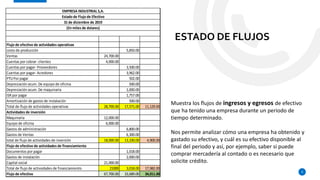 ESTADO DE FLUJOS
9
Muestra los flujos de ingresos y egresos de efectivo
que ha tenido una empresa durante un periodo de
tiempo determinado.
Nos permite analizar cómo una empresa ha obtenido y
gastado su efectivo, y cuál es su efectivo disponible al
final del periodo y así, por ejemplo, saber si puede
comprar mercadería al contado o es necesario que
solicite crédito.
Flujo de efectivo de actividades operativas
costo de producción 5,850.00
Ventas 24,700.00
Cuentas por cobrar- clientes 4,000.00
Cuentas por pagar- Proveedores 3,500.00
Cuentas por pagar- Acredores 3,962.00
PTUPor pagar 502.00
Depresiación acum. De equipo de oficina 500.00
Depresiación acum. De maquinaria 1,000.00
ISR por pagar 1,757.00
Amortización de gastos de instalación 500.00
Total de flujo de actividades operativas 28,700.00 17,571.00 11,129.00
Actividades de inversión
Maquinaria 12,000.00
Equipo de oficina 6,000.00
Gastos de administración 6,800.00
Gastos de Ventas 6,300.00
total de flujo de actividades de inversión 18,000.00 13,100.00 4,900.00
Flujo de efectivo de actividades de financiamiento
Documentos por pagar 1,018.00
Gastos de instalación 2,000.00
Capital social 21,000.00
Total de flujo de activodades de financiamiento 21000 3,018.00 17,982.00
Flujo de efectivo 67,700.00 33,689.00 34,011.00
EMPRESA INDUSTRIAL S,A.
Estado de Flujo de Efectivo
31de diciembre de 2019
(En miles de dolares)
 