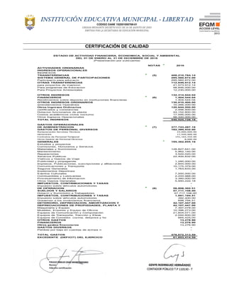INSTITUCIÓN EDUCATIVA MUNICIPAL - LIBERTAD
CODIGO DANE 152001000769-01
CREADA MEDIANTE DECRETO 0351 DE 26 DE AGOSTO DE 2003
EMITIDA POR LA SECRETARIA DE EDUCACIÓN MUNICIPAL
CERTIFICACIÓN DE CALIDAD
NOTAS 2016
ACTIVIDADES ORDINARIAS
INGRESOS OPERACIONALES
INGRESOS
TRANSFERENCIAS (5) 408,210,784.14
SISTEMA GENERAL DE PARTICIPACIONES 295,560,872.00
Participacin para educacin 295,560,872.00
OTRAS TRANSFERENCIAS 112,649,912.14
para proyectos de inversion 41,573,912.14
Para programas de Educacion 58,846,000.00
Para Proyectos Ambientales 12,230,000.00
OTROS INGRESOS 132,314,944.04
FINANCIEROS (6) 1,404,544.04
Rendimientos sobre deposito en instituciones financieras 1,404,544.04
OTROS INGRESOS ORDINARIOS 130,910,400.00
arrendamientos Operativos 10,266,200.00
Otros Ingresos Ordinarios 120,644,200.00
certificados y constancias 2,556,400.00
Dotacion funcionarios de planta 44,152,800.00
Costos acadèmicos ciclos nocturno 17,595,000.00
Otros Ingresos Operacionales 56,340,000.00
TOTAL INGRESOS 540,525,728.18
GASTOS OPERACIONALES
DE ADMINISTRACION (7) 377,743,287.18
GASTOS DE PERSONAL DIVERSOS 182,380,432.00
Remuneraciòn Servicios Tècnicos 23,660,000.00
Honorarios 17,550,000.00
Contratos de Personal Temporal 141,162,432.00
Otros Gastos de Personal Diversos 8,000.00
GENERALES 195,362,855.18
Estudios y proyectos -
Comisiones, Honorarios y Servicios
Materiales y Suministros 128,827,641.00
Mantenimiento 5,962,140.00
Reparaciones 3,544,020.00
Servicios Publicos 22,400,832.00
Viaticos y Gastos de Viaje -
Publicidad y propaganda 1,280,000.00
Impresos, Publicaciones, suscripciones y afiliaciones 2,844,000.00
Comunicaciones y Transporte 10,175,379.00
Seguros Generales 1,763,633.00
Implementos Deportivos -
Eventos Culturales 7,000,000.00
Combustibles y Lubricantes 2,244,988.00
Procesamiento de Informacion 3,380,000.00
Otros Gastos Generales 5,940,222.18
IMPUESTOS, CONTRIBUCIONES Y TASAS -
Impuesto sobre vehculos automotores -
DE OPERACION (8) 58,808,302.51
SUELDOS Y SALARIOS 57,717,108.00
Dotacin y Suministro a Trabajadores 57,717,108.00
IMPUESTOS, CONTRIBUCIONES Y TASAS 1,091,194.51
Impuesto sobre vehculos automotores 392,400.00
Gravamen a los movimientos financieros 698,794.51
DETERIORO, DEPRECIACION, AMORTIZACION Y 42,107,447.00
DEPRECIACIONES DE PROPIEDADES, PLANTA Y 42,107,447.00
Maquinaria y Equipo 7,397,078.00
Muebles, Enseres y Equipo de Oficina 10,396,273.00
Equipos de Comunicaciòn y Computaciòn 21,604,071.00
Equipos de Transporte, Tracciòn y Eleva 2,044,600.00
Equipos de Comedor, cocina, despnsa y ho 665,425.00
OTROS GASTOS 13,276.90
FINANCIEROS 13,276.90
Otros gastos financieros 13,276.90
GASTOS DIVERSOS -
Perdida por baja en cuentas de activos n -
TOTAL GASTOS 478,672,313.59
EXCEDENTE (DEFICIT) DEL EJERCICO 61,853,414.59
ESTADO DE ACTIVIDAD FINANCIERA, ECONOMICA, SOCIAL Y AMBIENTAL
DEL 01 DE ENERO AL 31 DE DICIEMBRE DE 2016
(Presentaciòn por subcuenta)
 
