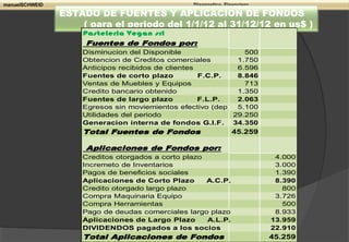 Manuel Schweid
manuelSCHWEID Diagnostico Financiero
ESTADO DE FUENTES Y APLICACION DE FONDOS
( para el periodo del 1/1/12 al 31/12/12 en us$ )
Pasteleria Vegan srl
Fuentes de Fondos por:
Disminucion del Disponible 500
Obtencion de Creditos comerciales 1.750
Anticipos recibidos de clientes 6.596
Fuentes de corto plazo F.C.P. 8.846
Ventas de Muebles y Equipos 713
Credito bancario obtenido 1.350
Fuentes de largo plazo F.L.P. 2.063
Egresos sin moviemientos efectivo (dep) 5.100
Utilidades del periodo 29.250
Generacion interna de fondos G.I.F. 34.350
Total Fuentes de Fondos 45.259
Aplicaciones de Fondos por:
Creditos otorgados a corto plazo 4.000
Incremeto de Inventarios 3.000
Pagos de beneficios sociales 1.390
Aplicaciones de Corto Plazo A.C.P. 8.390
Credito otorgado largo plazo 800
Compra Maquinaria Equipo 3.726
Compra Herramientas 500
Pago de deudas comerciales largo plazo 8.933
Aplicaciones de Largo Plazo A.L.P. 13.959
DIVIDENDOS pagados a los socios 22.910
Total Aplicaciones de Fondos 45.259
 