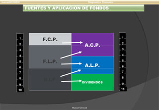 F.C.P.
A.C.P.
F.L.P.
A.L.P.
G.I.F. DIVIDENDOS
Manuel Schweid
FUENTES Y APLICACION DE FONDOS
manuelSCHWEID Diagnostico Financiero
 