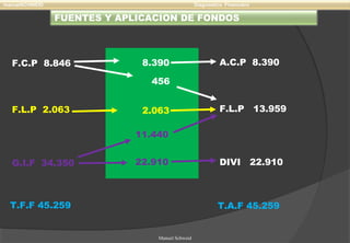 FUENTES Y APLICACION DE FONDOS
manuelSCHWEID Diagnostico Financiero
Manuel Schweid
F.C.P 8.846
F.L.P 2.063
G.I.F 34.350
456
8.390
2.063
11.440
22.910
A.C.P 8.390
F.L.P 13.959
DIVI 22.910
T.F.F 45.259 T.A.F 45.259
 