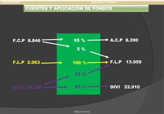 FUENTES Y APLICACION DE FONDOS
manuelSCHWEID Diagnostico Financiero
Manuel Schweid
F.C.P 8.846
F.L.P 2.063
G.I.F 34.350
5 %
95 %
100 %
33 %
67 %
A.C.P 8.390
F.L.P 13.959
DIVI 22.910
 