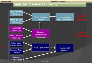 Manuel Schweid
Mano de obra
Directa
Materiales
Indirectos
Mano de obra
Indirecta
Materiales
Administrativos
Sueldos Adm.
Y ventas
Gastos Operativos
Productos en
Proceso
Inventario de
Prod.Terminados
Gastos del
periodo
c.v.
c.f.
Costos
Directos
Costos
Indirectos
Materia Prima
Directa
Costos
Indirectos de
Produccion
ANALISIS DE COSTOS Y GASTOS
manuelSCHWEID Diagnostico Financiero
Gastos
Financieros
 