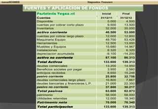 Manuel Schweid
Pasteleria Vegan srl Inicial Final
Cuentas 31/12/11 31/12/12
Disponible 5.000 4.500
cuentas por cobrar corto plazo 9.500 13.500
Inventarios 32.000 35.000
activo corriente 46.500 53.000
cuentas por cobrar largo plazo 12.000 12.800
Maquinaria Equipo 49.700 53.426
Herramientas 12.500 13.000
Muebles y Equipos 15.680 14.967
Instalaciones 6.320 6.320
depreciacion acumulada -9.100 -14.200
activo no corriente 87.100 86.313
Total Activos 133.600 139.313
deudas comerciales 13.200 14.950
Beneficios sociales por pagar 3.950 2.560
anticipos recibidos 8.650 15.246
pasivo corriente 25.800 32.756
deudas comerciales largo plazo 16.800 7.867
deudas bancarias y financieras L.P. 21.000 22.350
pasivo no corriente 37.800 30.217
Total pasivos 63.600 62.973
patrimonio 58.000 58.000
Utilidades retenidas 12.000 18.340
Patrimonio neto 70.000 76.340
Total participacion 133.600 139.313
manuelSCHWEID Diagnostico Financiero
FUENTES Y APLICACION DE FONDOS
 
