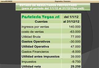 ESTADO DE RESULTADOS PROYECTADO
(para el periodo del 1/1/12 al 31/12/12en us$)
Pasteleria Vegan srl del 1/1/12
Cuentas al 31/12/12
ingresos por ventas 140.000
costo de ventas -63.000
Utilidad Bruta 77.000
Gastos Operativos -30.000
Utilidad Operativa 47.000
Gastos Financieros -8.000
Utilidad antes impuestos 39.000
Impuestos -9.750
Utilidad neta 29.250
manuelSCHWEID Diagnostico Financiero
 