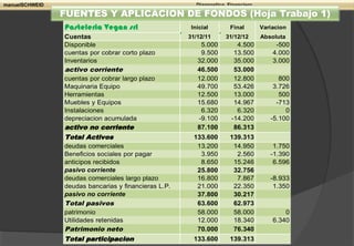 Manuel Schweid
Pasteleria Vegan srl Inicial Final Variacion
Cuentas 31/12/11 31/12/12 Absoluta
Disponible 5.000 4.500 -500
cuentas por cobrar corto plazo 9.500 13.500 4.000
Inventarios 32.000 35.000 3.000
activo corriente 46.500 53.000
cuentas por cobrar largo plazo 12.000 12.800 800
Maquinaria Equipo 49.700 53.426 3.726
Herramientas 12.500 13.000 500
Muebles y Equipos 15.680 14.967 -713
Instalaciones 6.320 6.320 0
depreciacion acumulada -9.100 -14.200 -5.100
activo no corriente 87.100 86.313
Total Activos 133.600 139.313
deudas comerciales 13.200 14.950 1.750
Beneficios sociales por pagar 3.950 2.560 -1.390
anticipos recibidos 8.650 15.246 6.596
pasivo corriente 25.800 32.756
deudas comerciales largo plazo 16.800 7.867 -8.933
deudas bancarias y financieras L.P. 21.000 22.350 1.350
pasivo no corriente 37.800 30.217
Total pasivos 63.600 62.973
patrimonio 58.000 58.000 0
Utilidades retenidas 12.000 18.340 6.340
Patrimonio neto 70.000 76.340
Total participacion 133.600 139.313
manuelSCHWEID Diagnostico Financiero
FUENTES Y APLICACION DE FONDOS (Hoja Trabajo 1)
 