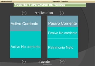 Activo Corriente
Activo No corriente
Pasivo No corriente
Pasivo Corriente
Patrimonio Neto
(+) Aplicacion (-)
Manuel Schweid
(-) Fuente (+)
manuelSCHWEID Diagnostico Financiero
FUENTES Y APLICACION DE FONDOS
 