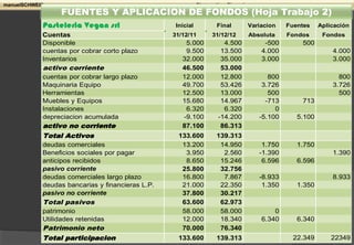 Manuel Schweid
Pasteleria Vegan srl Inicial Final Variacion Fuentes Aplicación
Cuentas 31/12/11 31/12/12 Absoluta Fondos Fondos
Disponible 5.000 4.500 -500 500
cuentas por cobrar corto plazo 9.500 13.500 4.000 4.000
Inventarios 32.000 35.000 3.000 3.000
activo corriente 46.500 53.000
cuentas por cobrar largo plazo 12.000 12.800 800 800
Maquinaria Equipo 49.700 53.426 3.726 3.726
Herramientas 12.500 13.000 500 500
Muebles y Equipos 15.680 14.967 -713 713
Instalaciones 6.320 6.320 0
depreciacion acumulada -9.100 -14.200 -5.100 5.100
activo no corriente 87.100 86.313
Total Activos 133.600 139.313
deudas comerciales 13.200 14.950 1.750 1.750
Beneficios sociales por pagar 3.950 2.560 -1.390 1.390
anticipos recibidos 8.650 15.246 6.596 6.596
pasivo corriente 25.800 32.756
deudas comerciales largo plazo 16.800 7.867 -8.933 8.933
deudas bancarias y financieras L.P. 21.000 22.350 1.350 1.350
pasivo no corriente 37.800 30.217
Total pasivos 63.600 62.973
patrimonio 58.000 58.000 0
Utilidades retenidas 12.000 18.340 6.340 6.340
Patrimonio neto 70.000 76.340
Total participacion 133.600 139.313 22.349 22349
manuelSCHWEID Diagnostico Financiero
FUENTES Y APLICACION DE FONDOS (Hoja Trabajo 2)
 