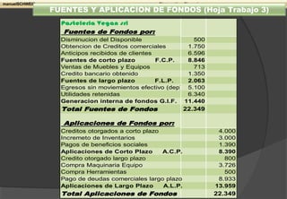 Manuel Schweid
manuelSCHWEID Diagnostico Financiero
FUENTES Y APLICACION DE FONDOS (Hoja Trabajo 3)
Pasteleria Vegan srl
Fuentes de Fondos por:
Disminucion del Disponible 500
Obtencion de Creditos comerciales 1.750
Anticipos recibidos de clientes 6.596
Fuentes de corto plazo F.C.P. 8.846
Ventas de Muebles y Equipos 713
Credito bancario obtenido 1.350
Fuentes de largo plazo F.L.P. 2.063
Egresos sin moviemientos efectivo (dep) 5.100
Utilidades retenidas 6.340
Generacion interna de fondos G.I.F. 11.440
Total Fuentes de Fondos 22.349
Aplicaciones de Fondos por:
Creditos otorgados a corto plazo 4.000
Incremeto de Inventarios 3.000
Pagos de beneficios sociales 1.390
Aplicaciones de Corto Plazo A.C.P. 8.390
Credito otorgado largo plazo 800
Compra Maquinaria Equipo 3.726
Compra Herramientas 500
Pago de deudas comerciales largo plazo 8.933
Aplicaciones de Largo Plazo A.L.P. 13.959
Total Aplicaciones de Fondos 22.349
 