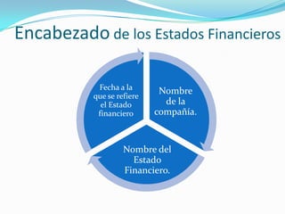 Encabezado de los Estados Financieros

           Fecha a la       Nombre
          que se refiere
            el Estado        de la
           financiero      compañía.


                   Nombre del
                     Estado
                   Financiero.
 