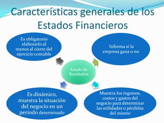Características generales de los
     Estados Financieros
   Es obligatorio
    elaborarlo al
                                           Informa si la
 menos al cierre del
                                         empresa gana o no
 ejercicio contable


                         Estado de
                         Resultados




     Es dinámico,                       Muestra los ingresos,
                                          costos y gastos del
  muestra la situación                negocio para determinar
   del negocio en un                  las utilidades o pérdidas
  periodo determinado                         del mismo
 
