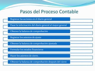 Pasos del Proceso Contable
Registrar las acciones en el diario general

Pasar la información del diario general al mayor general

Obtener la balanza de comprobación

Registrar los asientos de ajuste

Obtener la balanza de comprobación ajustada

Formular los estados financieros

Hacer los asientos de cierre.

Obtener la balanza de comprobación después del cierre
 