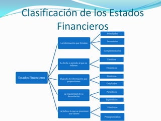 Clasificación de los Estados
           Financieros                                   Principales


                                                         Secundarios
                      La información que brindan


                                                       Complementarios


                                                          Estáticos
                      La fecha o periodo al que se
                                refieren
                                                         Dinámicos


                                                         Sintéticos
Estados Financieros   El grado de información que
                             proporcionan
                                                         Detallados


                                                         Periódicos
                          La regularidad de su
                              formulación
                                                        Esporádicos


                                                          Históricos
                      La fecha a la que se presentan
                                sus valores
                                                       Presupuestados
 