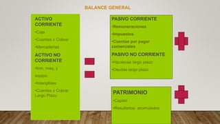ACTIVO
CORRIENTE
•Caja
•Cuentas x Cobrar
•Mercaderías
ACTIVO NO
CORRIENTE
•Inm, maq. y
equipo
•Intangibles
•Cuentas x Cobrar
Largo Plazo
PASIVO CORRIENTE
•Remuneraciones
•Impuestos
•Cuentas por pagar
comerciales
PASIVO NO CORRIENTE
•Hipotecas largo plazo
•Deudas largo plazo
PATRIMONIO
•Capital
•Resultados acumulados
BALANCE GENERAL
 