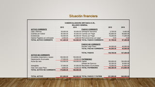 Situación financiera
2015 2016 2015 2016
ACTIVO CORRIENTE PASIVO CORRIENTE
Caja y Bancos 25,000.00 25,000.00 Sobregiros bancarios 2,700.00 5,400.00
Cuentas por Cobrar 60,000.00 40,000.00 Cuentas por Pagar 62,800.00 64,800.00
Existencias 54,000.00 84,000.00 Tributos por Pagar 16,200.00 17,200.00
Gastos Pagados por anticipado 2,400.00 3,000.00 Remuneraciones por pagar 0.00 0.00
TOTAL ACTIVO CORRIENTE 141,400.00 152,000.00 TOTAL PASIVO CORRIENTE 81,700.00 87,400.00
PASIVO NO CORRIENTE
Deudas Largo Plazo 54,000.00 40,000.00
TOTAL PAS.NO CORRIENTE 54,000.00 40,000.00
TOTAL PASIVO 135,700.00 127,400.00
ACTIVO NO CORRIENTE
Inmuebles,maquinaria y equipo 150,000.00 155,000.00
(-) Depreciación Acumulada -17,000.00 -19,000.00 PATRIMONIO
Activo fijo neto 133,000.00 136,000.00 Capital 150,000.00 150,000.00
Utilidad del Ejercicio 20,300.00 30,800.00
Intangibles 37,000.00 37,000.00 Resultados Acumulados 15,000.00 31,800.00
Ctas.Cob.Largo Plazo 9,600.00 15,000.00 TOTAL PATRIMONIO 185,300.00 212,600.00
TOTAL ACTIVO NO CORRIENTE 179,600.00 188,000.00
TOTAL ACTIVO 321,000.00 340,000.00 TOTAL PASIVO Y PATRIM 321,000.00 340,000.00
COMERCIALIZADORA BRITANICA S.RL.
BALANCE GENERAL
 
