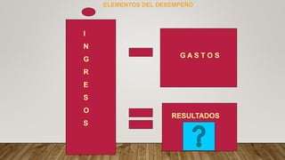 I
N
G
R
E
S
O
S
G A S T O S
RESULTADOS
ELEMENTOS DEL DESEMPEÑO
 