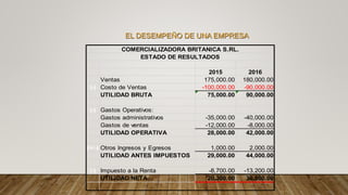 EL DESEMPEÑO DE UNA EMPRESA
2015 2016
Ventas 175,000.00 180,000.00
(-) Costo de Ventas -100,000.00 -90,000.00
UTILIDAD BRUTA 75,000.00 90,000.00
(-) Gastos Operativos:
Gastos administrativos -35,000.00 -40,000.00
Gastos de ventas -12,000.00 -8,000.00
UTILIDAD OPERATIVA 28,000.00 42,000.00
(+/-) Otros Ingresos y Egresos 1,000.00 2,000.00
UTILIDAD ANTES IMPUESTOS 29,000.00 44,000.00
(-) Impuesto a la Renta -8,700.00 -13,200.00
UTILIDAD NETA 20,300.00 30,800.00
COMERCIALIZADORA BRITANICA S.RL.
ESTADO DE RESULTADOS
 
