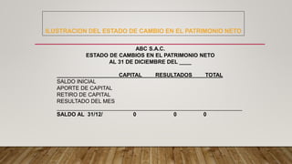 ABC S.A.C.
ESTADO DE CAMBIOS EN EL PATRIMONIO NETO
AL 31 DE DICIEMBRE DEL ____
CAPITAL RESULTADOS _ TOTAL
SALDO INICIAL
APORTE DE CAPITAL
RETIRO DE CAPITAL
RESULTADO DEL MES
_____________________________________________________________
SALDO AL 31/12/ 0 0 0
ILUSTRACION DEL ESTADO DE CAMBIO EN EL PATRIMONIO NETO
 