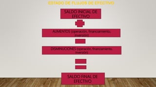 ESTADO DE FLUJOS DE EFECTIVO
SALDO INICIAL DE
EFECTIVO
AUMENTOS (operación, financiamiento,
inversión)
DISMINUCIONES (operación, financiamiento,
inversión)
SALDO FINAL DE
EFECTIVO
 