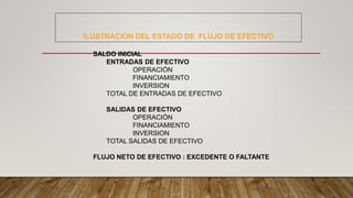 ILUSTRACION DEL ESTADO DE FLUJO DE EFECTIVO
SALDO INICIAL
ENTRADAS DE EFECTIVO
OPERACIÓN
FINANCIAMIENTO
INVERSION
TOTAL DE ENTRADAS DE EFECTIVO
SALIDAS DE EFECTIVO
OPERACIÓN
FINANCIAMIENTO
INVERSION
TOTAL SALIDAS DE EFECTIVO
FLUJO NETO DE EFECTIVO : EXCEDENTE O FALTANTE
 