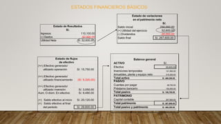 Ingresos 110,100.00
(-) Gastos -57,500.00
Utilidad Neta S/. 52,600.00
Estado de Resultados
S/.
(+/-) Efectivo generado/
utilizado operación S/. 15,750.00
(+/-) Efectivo generado/
utilizado financiamiento (S/. 9,320.00)
(+/-) Efectivo generado/
utilizado inversión S/. 3,050.00
Aum. O dism. En efectivo S/. 9,480.00
(+) Saldo efectivo al inicio S/. 20,120.00
(=) Saldo efectivo al final
del período S/. 29,600.00
Estado de flujos
de efectivo
S/.
Saldo inicial 250,000.00
(+) Utilidad del ejercicio 52,600.00
(-) Dividendos -35,000.00
Saldo final S/. 267,600.00
en el patrimonio neto
Estado de variaciones
ACTIVO S/.
Efectivo 29,600.00
Inversiones temporales 121,500.00
Inmuebles, planta y equipo neto 315,200.00
Total activo S/. 466,300.00
PASIVO
Cuentas por pagar 48,700.00
Préstamo bancario 150,000.00
Total pasivo S/. 198,700.00
PATRIMONIO
Capital contable 267,600.00
Total patrimonio S/. 267,600.00
Total pasivo y patrimonio S/. 466,300.00
Balance general
ESTADOS FINANCIEROS BÁSICOS
 