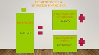 INVERSIÓN
ACTIVO
FINANCIAMIENTO
C/TERCEROS
PASIVO
FINANCIAMIENTO
PROPIO
PATRIMONIO
ELEMENTOS DE LA
SITUACIÓN FINANCIERA
 