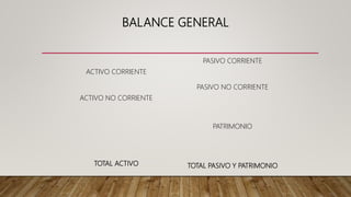 BALANCE GENERAL
ACTIVO CORRIENTE
ACTIVO NO CORRIENTE
TOTAL ACTIVO
PASIVO CORRIENTE
PASIVO NO CORRIENTE
PATRIMONIO
TOTAL PASIVO Y PATRIMONIO
 