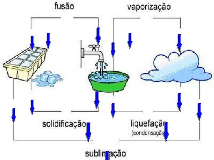 Estados Físicos da água